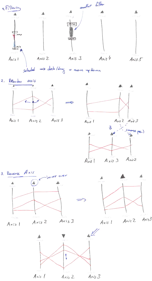 Sketch of interactions within parallel coordinates